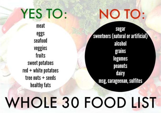 What is Whole30 Diet, How Does It Work for Weight Loss & Why It is Popular?